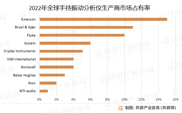 2022年全球手持振动分析仪生产商市场占有率