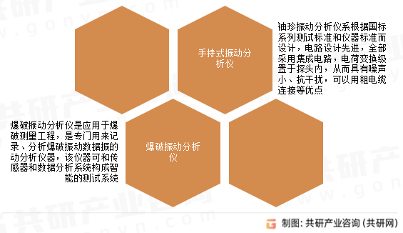 振动分析仪分类