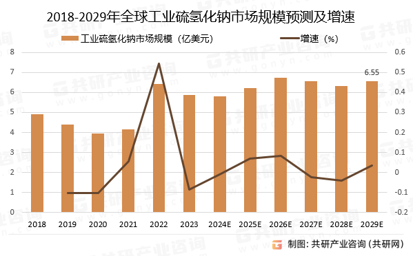 2018-2029年全球工业硫氢化钠市场规模预测及增速