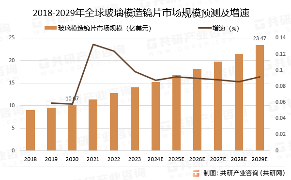 2018-2029年玻璃模造镜片市场规模预测及增速