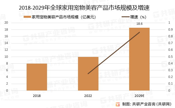 2018-2029年全球家用宠物美容产品市场规模预测及增速