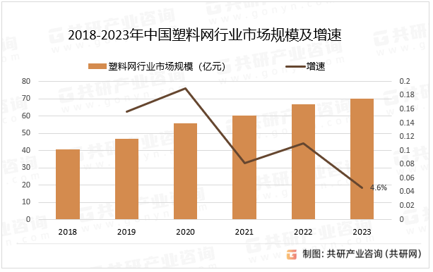 2018-2023年中国塑料网行业市场规模及增速