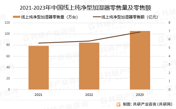 2021-2023年中国线上纯净型加湿器零售量及零售额