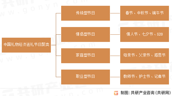 中国礼物经济送礼节日聚类分析