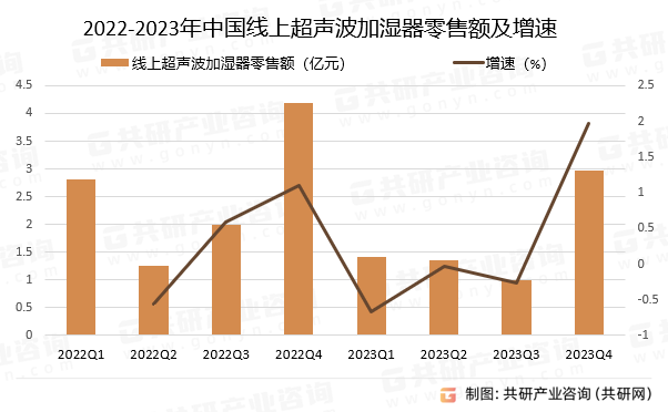 2022-2023年中国线上超声波加湿器零售额及增速