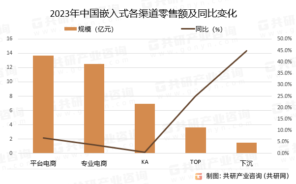 2023年中国嵌入式各渠道零售额及同比变化
