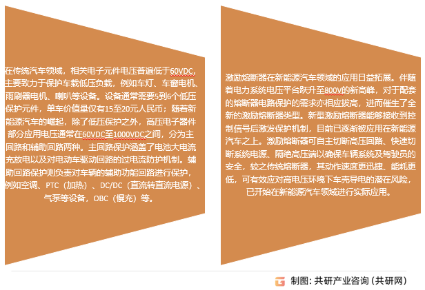 中国车用熔断器行业发展趋势