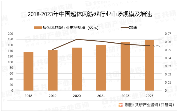 2018-2023年中国超休闲游戏行业市场规模及增速