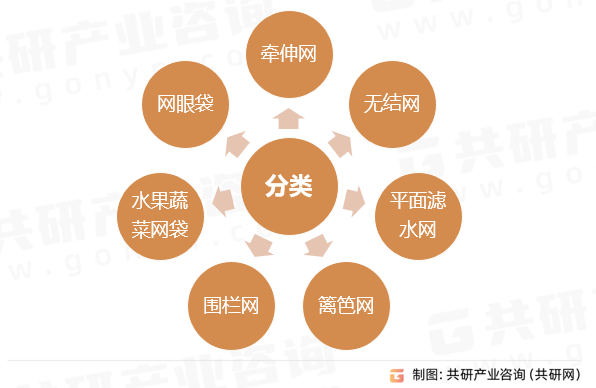 塑料网分类