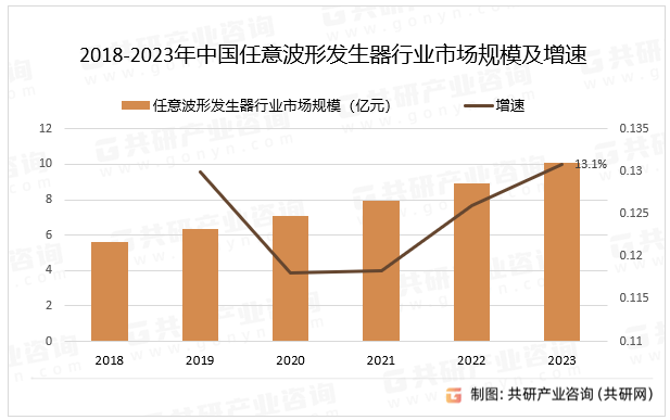 2018-2023年中国任意波形发生器行业市场规模及增速
