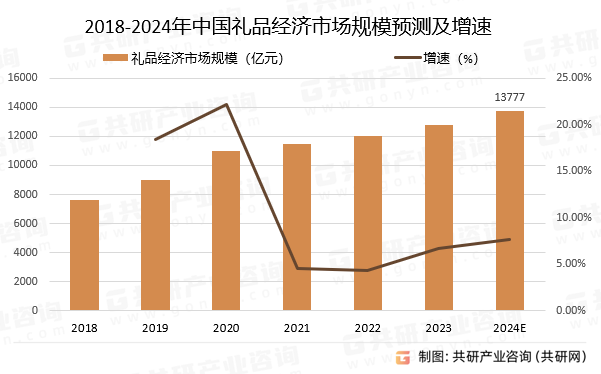 2018-2024年中国礼品经济市场规模预测及增速