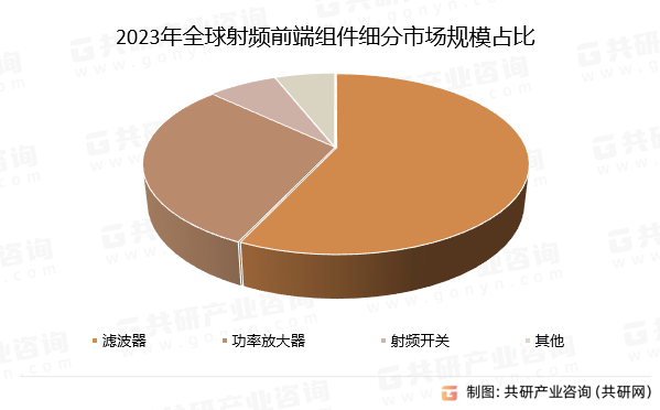 2023年射频前端组件细分市场规模占比