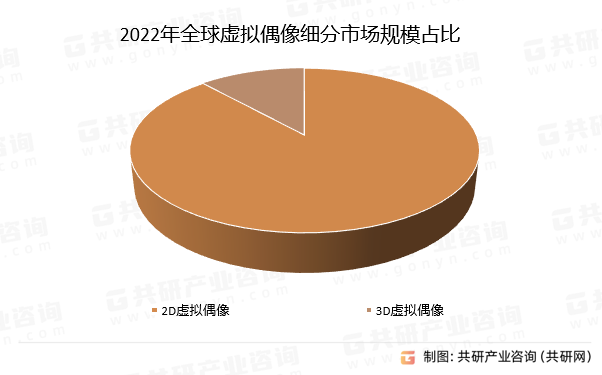 2022年全球虚拟偶像细分市场规模占比