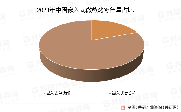 2023年中国嵌入式微蒸烤零售量占比