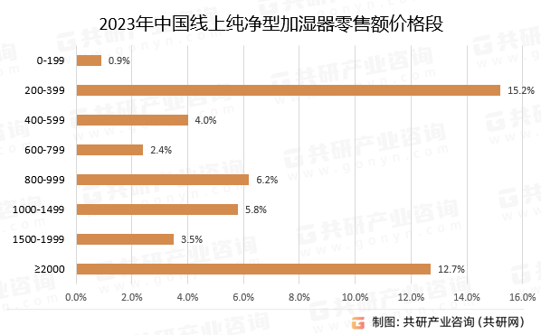2023年中国线上纯净型加湿器零售额价格段