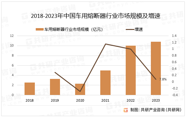 2018-2023年中国车用熔断器行业市场规模及增速
