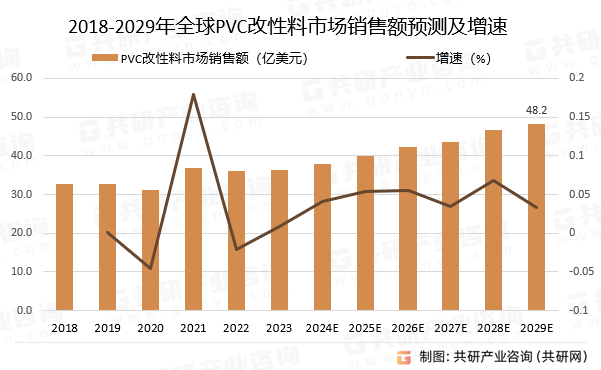 2018-2029年全球PVC改性料市场销售额预测及增速