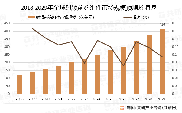 2018-2029年射频前端组件市场规模预测及增速