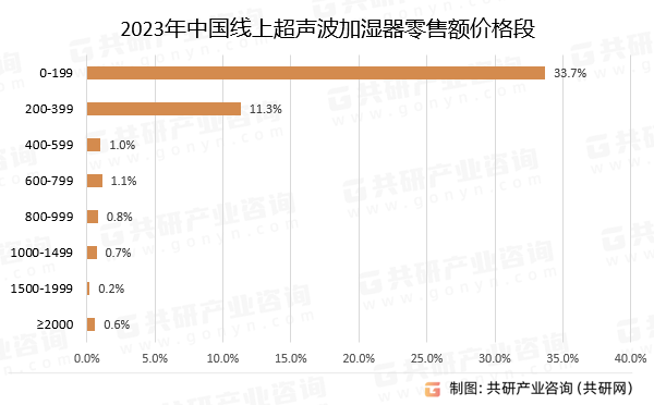 2023年中国线上超声波加湿器零售额价格段