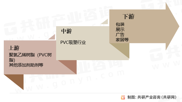 PVC吸塑行业产业链