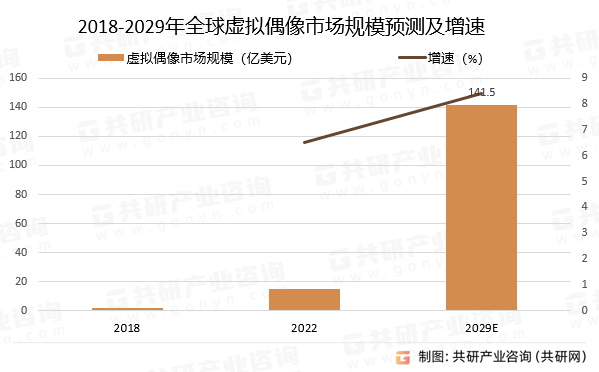 2018-2029年全球虚拟偶像市场规模预测及增速