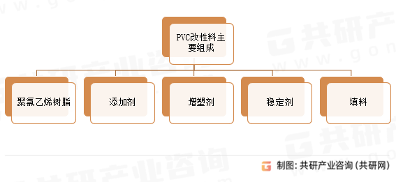 PVC改性料主要组成