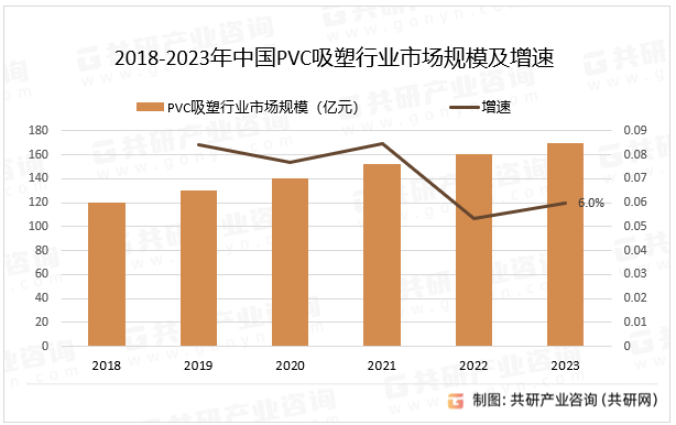 2018-2023年中国PVC吸塑行业市场规模及增速