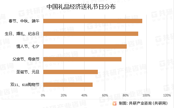 中国礼品经济送礼节日分布