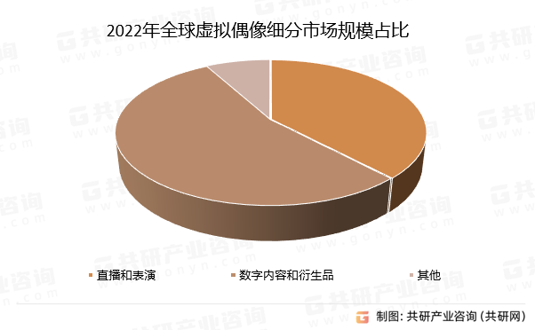 2022年全球虚拟偶像细分市场规模占比