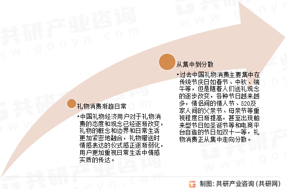 中国礼品经济产业发展趋势