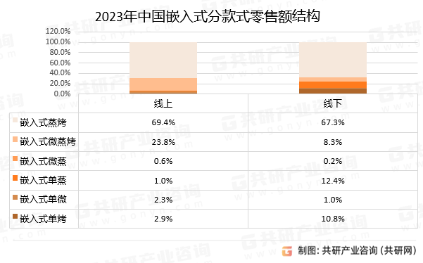 2023年中国嵌入式分款式零售额结构