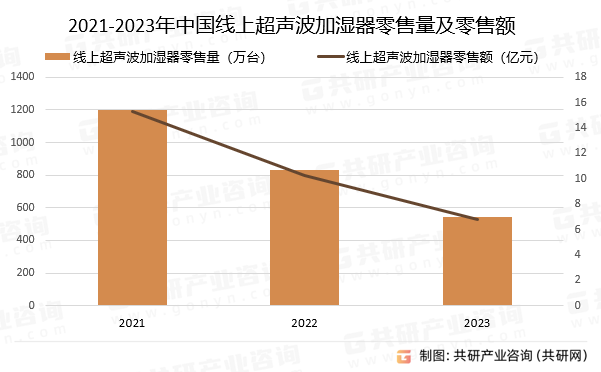 2021-2023年中国线上超声波加湿器零售量及零售额