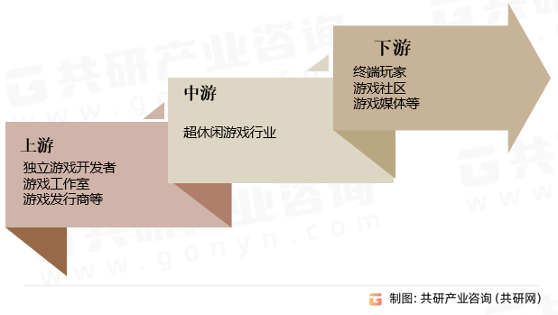 超级休闲游戏的崛起与当前移动互联网时代的特点紧密相连。在这个时代，商家追求流量，而玩家则追求游戏体验。出现与发展离不开休闲游戏的基础，而休闲游戏的壮大又得益于全球移动互联网的进步和人口基数的增长。游戏社区是玩家间互动交流的平台，而游戏媒体则负责报道和评测超休闲游戏，为玩家提供游戏相关信息。超级休闲游戏行业产业链