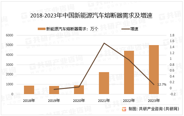 2018-2023年中国新能源汽车熔断器需求及增速