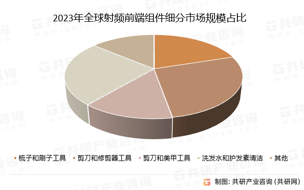 2022年全球家用宠物美容产品细分市场规模占比