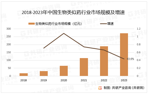 2018-2023年中国生物类似药行业市场规模及增速