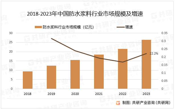 2018-2023年中国防水浆料行业市场规模及增速