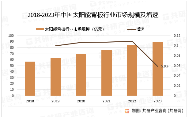 2018-2023年中国太阳能背板行业市场规模及增速