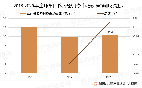2018-2029年全球车门橡胶密封条市场规模预测及增速