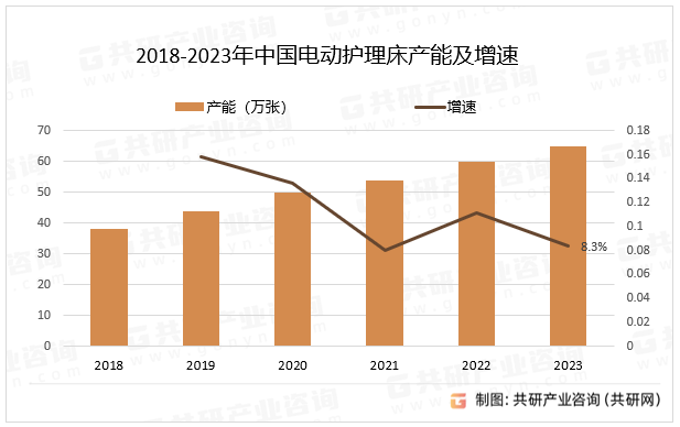 2018-2023年中国电动护理床产能及增速