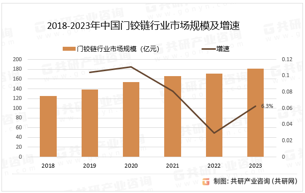 2018-2023年中国门铰链行业市场规模及增速