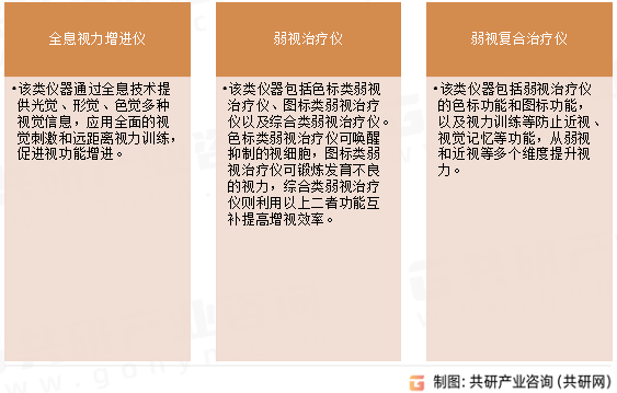 视觉治疗设备行业分类