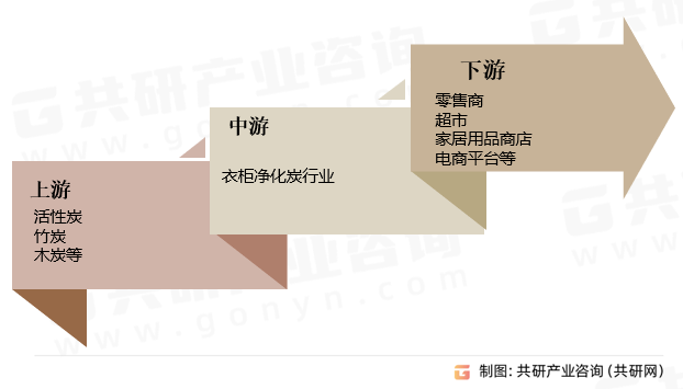 衣柜净化炭行业产业链
