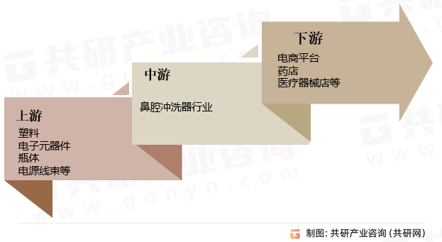 鼻腔冲洗器行业产业链