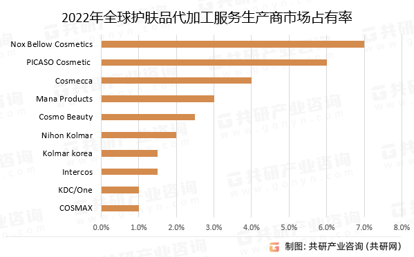 2022年全球护肤品代加工服务生产商市场占有率