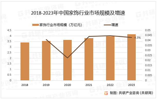 2018-2023年中国家饰行业市场规模及增速