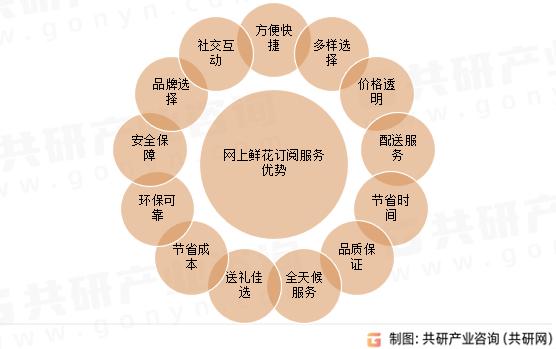 网上鲜花订阅服务优势