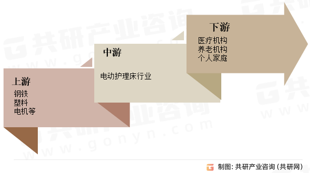 电动护理床行业产业链