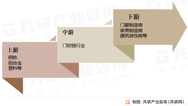 门铰链行业产业链