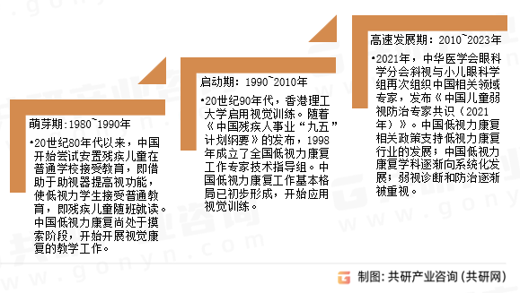 视觉治疗设备发展历程